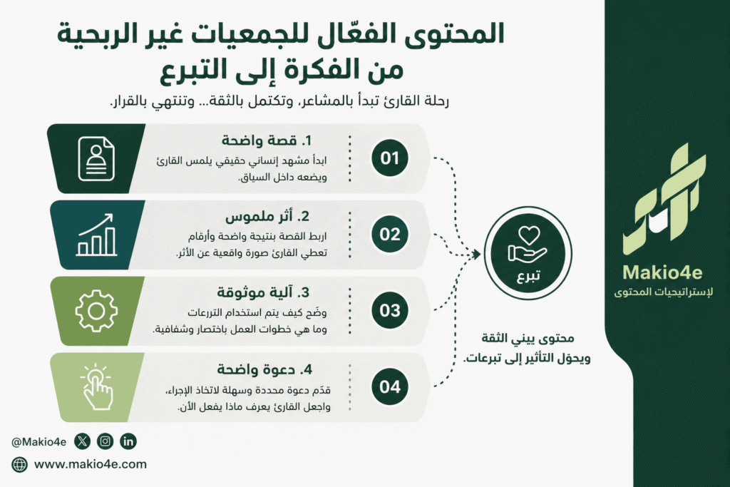 لماذا لا تتحول القصص المؤثرة إلى تبرعات؟ دليل كتابة محتوى للجمعيات غير الربحية